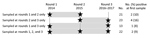 Thumbnail of Number of workers sampled during &gt;1 round of sampling (N = 79), Abu Dhabi, United Arab Emirates. Black stars indicate when serum samples were taken; gray shading indicates follow-up periods.