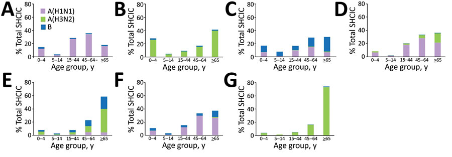 Number of patients hospitalized for laboratory-confirmed severe influenza, by influenza virus type or subtype and age group, Spain, influenza seasons 2010–11 to 2016–17. A) 2010–11 season. B) 2011–12 season. C) 2012–13 season. D) 2013–14 season. E) 2014–15 season. F) 2015–16 season. G) 2016–17 season.