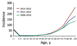 Thumbnail of Temporal changes in Staphylococcus aureus bacteremia incidence (cases per 100,000 person-years), by age group and years, Denmark, 2008–2015.