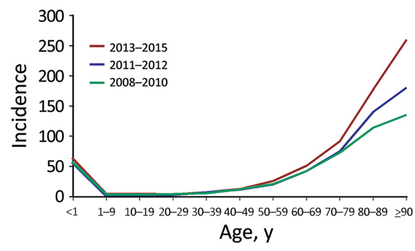 Temporal changes in Staphylococcus aureus bacteremia incidence (cases per 100,000 person-years), by age group and years, Denmark, 2008–2015.