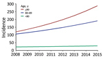 Thumbnail of Increase in incidence of Staphylococcus aureus bacteremia for persons &gt;80 years of age compared with younger persons, Denmark, 2008–2015.