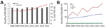 Thumbnail of Staphylococcus aureus bacteremia deaths, Denmark, 2008–2015. A) Overall population death rate and 30-day CFR. B) Population death rates for persons &gt;80 years of age compared with younger persons. PY, person-years.