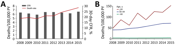 Staphylococcus aureus bacteremia deaths, Denmark, 2008–2015. A) Overall population death rate and 30-day CFR. B) Population death rates for persons &gt;80 years of age compared with younger persons. PY, person-years.