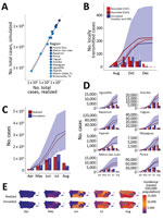 Thumbnail of Model validation for Zika virus infection cases reported or estimated and simulated for outbreaks, United States including Puerto Rico, 2016. A) Total cases (median simulated) versus total cases reported or estimated (realized) for each of the regions are plotted as a scatter plot. Dotted line indicates 1:1 relationship. B–D) Monthly and cumulative simulated cases are plotted against reported or estimated cases for (B) Miami–Dade County, Florida, (C) Puerto Rico, and (D) each of the