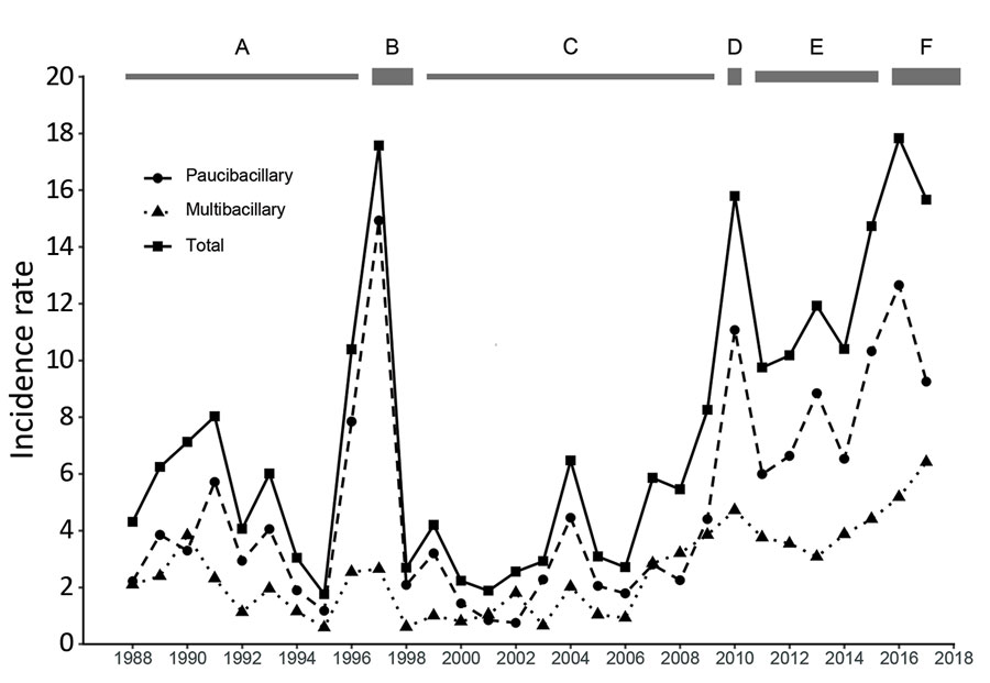 Age-standardized incidence rates (cases/10,000 population) of leprosy recorded, by year and type, from the case register of the National Leprosy Unit, Nawerewere Hospital, Kiribati, 1988–2018. Bars at top indicate timing of passive case finding (A and C), a national screening program (B), active case finding (D), an intensified awareness program (E), and case finding in household contacts (F).
