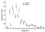 Thumbnail of Distribution of cases of leprosy, by age group and type, Kiribati, 1988–2018. Points represent the pooled mean proportion of cases by age. Vertical lines represent bootstrapped 95% CIs. 