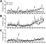 Thumbnail of Age-specific incidence rates (cases/10,000 population) for multibacillary and paucibacillary leprosy, by age group, Kiribati, 1988–2018. A) Age 0–14 years; B) 15–24 years; C) 25–64 years. Points represent the age-specific rate and vertical lines 95% CIs. Solid lines indicate the locally estimated scatterplot smoothing moving average of age-specific incidence rates of paucibacillary leprosy; dashed lines, of multibacillary leprosy. 