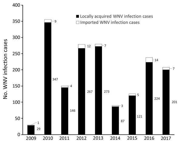Annual number of locally acquired and imported WNV infection cases in the European Union reported to the European Surveillance System during 2009–2017. WNV, West Nile virus.