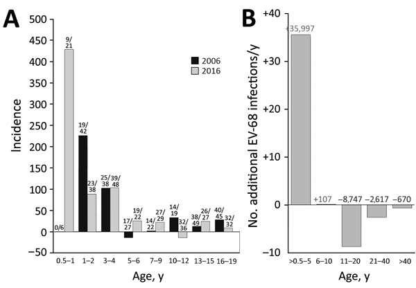 Comparison of incidence of enterovirus D68 (EV-D68) in the United Kingdom in 2006 and 2016. A) Estimated annual incidence of EV-D68 infection for each age group. Incidence was inferred from the difference in seroprevalence from that of the previous age band and converted into infections/year/1,000 population (by dividing the difference in prevalence by the number of years in the age band and multiplying by 1,000). Frequencies of samples with neutralizing antibody titer &gt;16 are shown above bar
