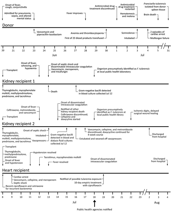 Clinical disease course for Francisella tularensis–infected organ donor and organ recipients, United States, 2017.