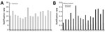 Thumbnail of Notification rates for Salmonella enterica serovar Mississippi, Tasmania (A) and mainland Australia and New Zealand (B), 2000–2016. Rates are per 100,000 population.