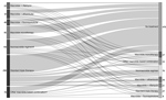 Thumbnail of Flow of therapy for 688 patients with Mycobacterium avium complex pulmonary disease, depicting transition between first and second regimens during first 18 months of treatment, Ontario, Canada, 2001–2013. Values are the number of patients receiving each treatment regimen in each epoch of therapy. An epoch is defined as &gt;60 days of the therapy. The width of the lines is proportional to the number of patients receiving and transitioning between each regimen. Mean (± SD) duration of