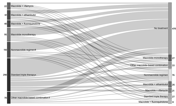 Flow of therapy for 688 patients with Mycobacterium avium complex pulmonary disease, depicting transition between first and second regimens during first 18 months of treatment, Ontario, Canada, 2001–2013. Values are the number of patients receiving each treatment regimen in each epoch of therapy. An epoch is defined as &gt;60 days of the therapy. The width of the lines is proportional to the number of patients receiving and transitioning between each regimen. Mean (± SD) duration of treatment, i