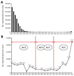 Thumbnail of Reported pertussis cases in China, 1980–2018. A) Number of cases 1980–2018. B) Actual numbers of cases (line) according to vaccine type administered during a given period, 1998–2018. ACV, acellular pertussis vaccine; WCV, whole-cell pertussis vaccine. 