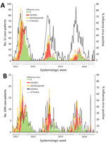 Thumbnail of Seasonal and avian influenza A(H5N1) virus–positive ILI (A) and SARI (B) case-patients by clinical presentation and epidemiologic week, East Jakarta, Indonesia, October 2011–September 2014. ILI and SARI were defined as stated in the text. ILI, influenza-like illness; SARI, severe acute respiratory infection.