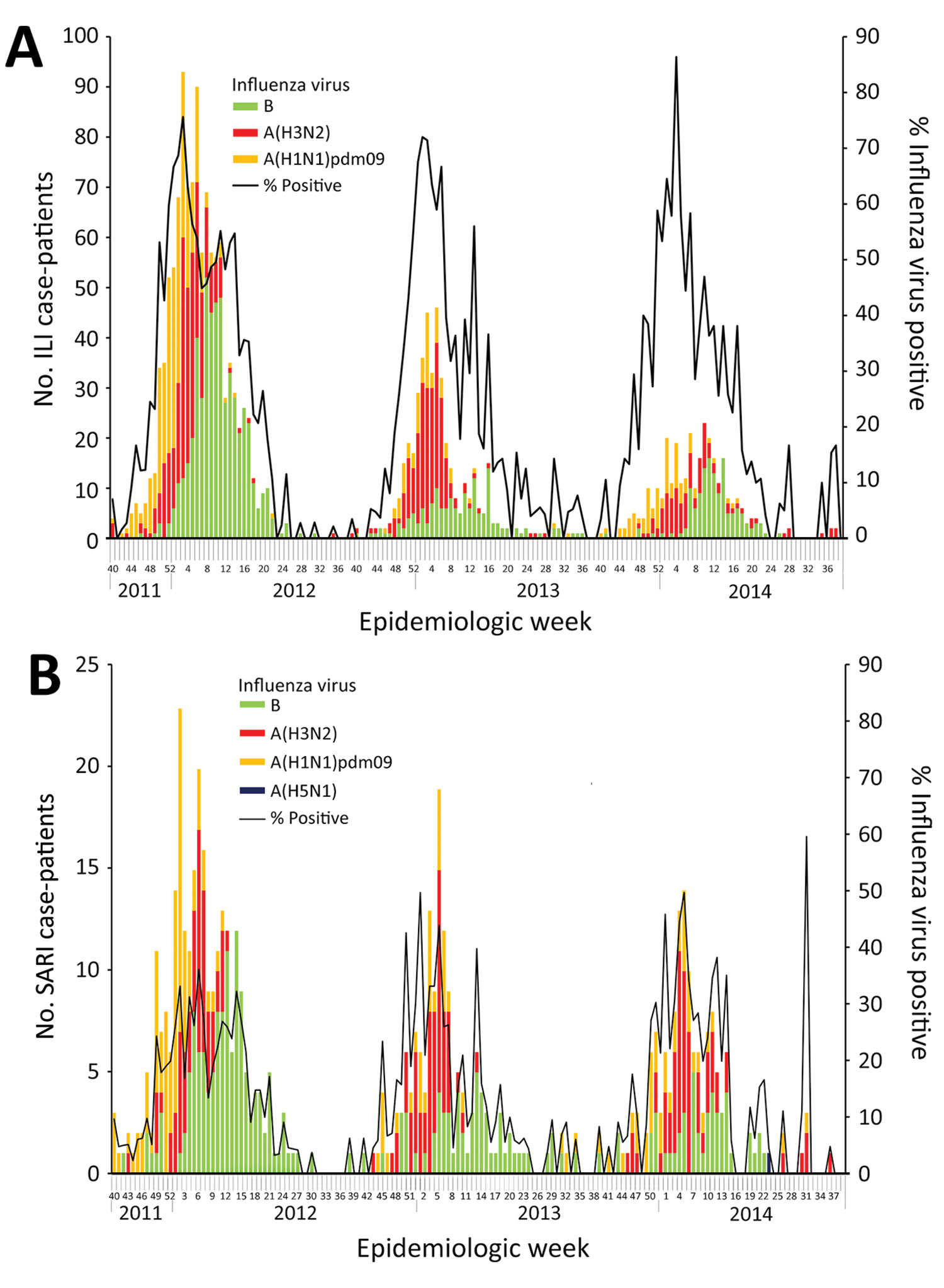 Seasonal and avian influenza A(H5N1) virus–positive ILI (A) and SARI (B) case-patients by clinical presentation and epidemiologic week, East Jakarta, Indonesia, October 2011–September 2014. ILI and SARI were defined as stated in the text. ILI, influenza-like illness; SARI, severe acute respiratory infection.