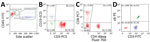 Thumbnail of Flow cytometry gating strategy used to determine percentage of CD3+ lymphocytes that are CD3+/CD4–/CD8– T cells and γδ T cells in peripheral blood samples acquired from patients with suspected tularemia, Czech Republic, 2003–2015. A–C) Staining with CYTO-STAT tetraCHROME CD45-FITC/CD56-RD1 (phycoerythrin)/CD19-ECD/CD3-PC5, anti–CD4-Alexa Fluor 750, and anti–CD8-PC7 (Beckman Coulter, https://www.beckmancoulter.com). A) CD45 versus side scatter plot. Percentages of lymphocytes (red), 