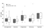 Thumbnail of Percentage of CD3+ lymphocytes that are γδ T cells and CD3+/CD4–/CD8– T cells in peripheral blood samples from patients with confirmed or probable tularemia by clinical manifestation, Czech Republic, 2003–2015. The percentage of γδ T cells was determined for 48 cases and percentage of CD3+/CD4–/CD8– T cells for 64 cases. Paired comparisons (Kruskal-Wallis test) reveal no significant differences except for glandular versus typhoidal in γδ (p = 0.037) and CD3+/CD4–/CD8– T cells (p = 0