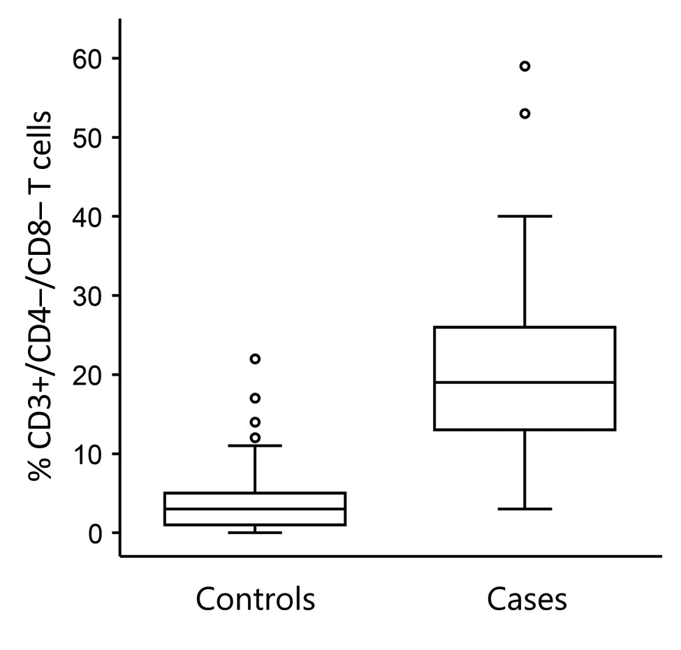 Comparison of percentages of CD3+ lymphocytes with CD4–/CD8– phenotype in peripheral blood samples from patients with probable or confirmed tularemia cases (n = 64, 2003–2015) and controls (n = 342, 2012–2015), Czech Republic. Boxes indicate interquartile ranges (IQRs), horizontal lines within boxes indicate medians, whiskers indicate range values &lt;1.5× the IQR limits, and circles indicate outliers (i.e., values &gt;1.5× times the IQR limits). The percentage of CD3+/CD4–/CD8– T cells is signi
