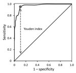 Thumbnail of Receiver operating characteristic curve for diagnostic utility of raised CD3+/CD4–/CD8– T cells distinguishing probable and confirmed tularemia cases (n = 64, 2003–2015) from controls (n = 342, 2012–2015), Czech Republic. The area under the receiver operating characteristic curve is 0.970 (95% CI 0.952–0.988). The Youden index (circle on curve) is the maximal vertical distance (dashed line) of the curve from the diagonal line.