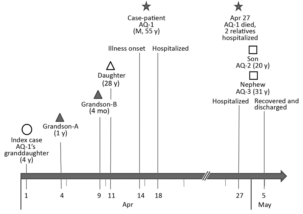 Timeline of patients’ illness onset in a household cluster of acute respiratory disease from human adenovirus 55, Anhui Province, China, 2012. The star indicates AQ-1, the case described in this study. Case relationships to AQ-1 are indicated along with their ages at the date of their illness onset.