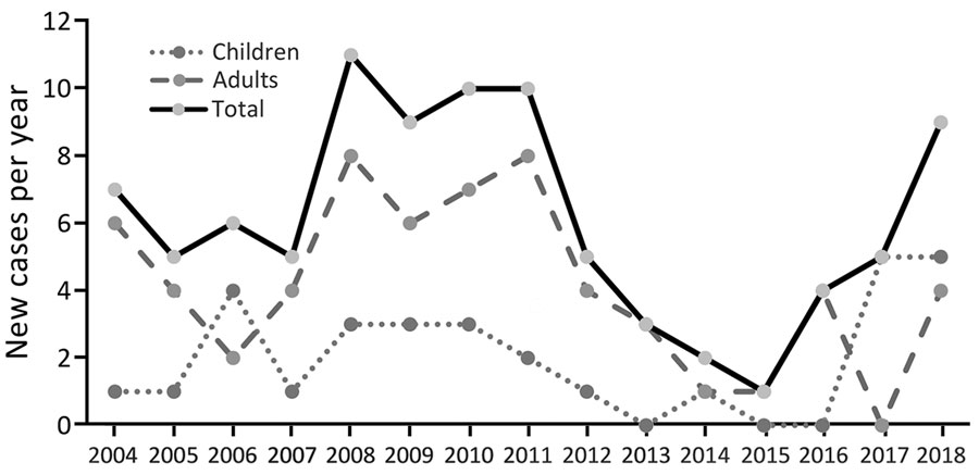 Annual number of new tickborne relapsing fever cases, Jerusalem, Israel.