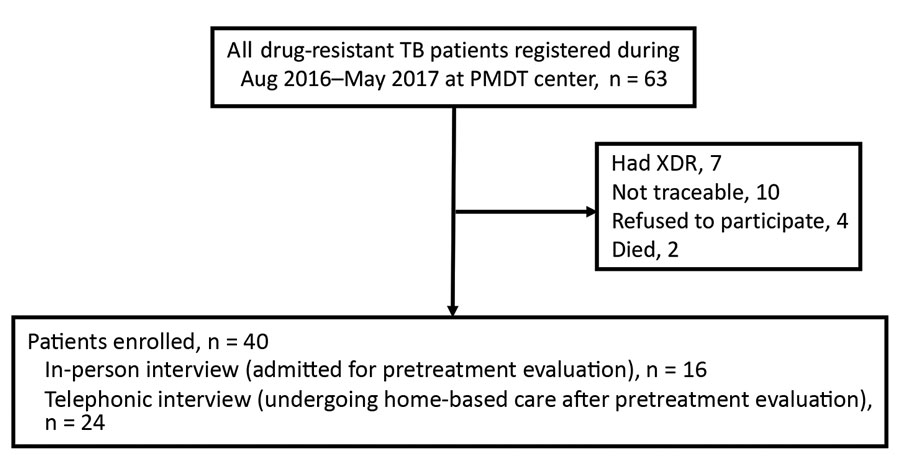 Flow chart showing patient enrollment in study of pretreatment out-of-pocket expenses for presumptive multidrug-resistant tuberculosis patients, India, 2016–2017. 