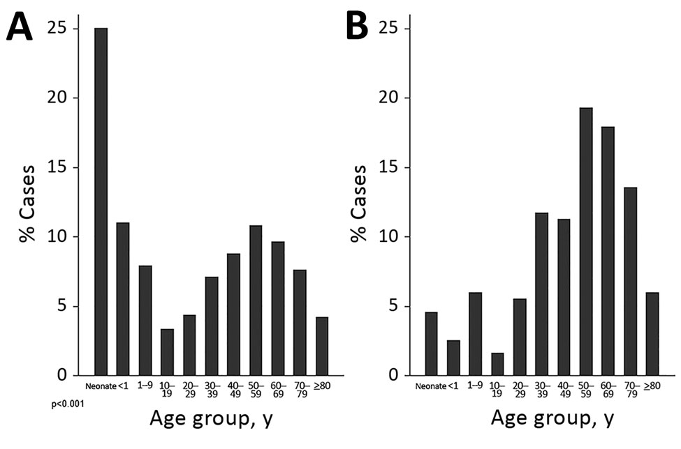 Age distribution of case-patients with candidemia caused by Candida auris compared with other Candida species, South Africa, 2016–2017. A) C. auris patient median age was 54 years (interquartile range 34–67 years); B) other Candida species patient median age was 27 years (interquartile range 0–57 years).