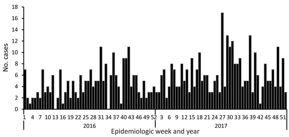 Cases of Candida auris candidemia (N = 557), by epidemiologic week, Gauteng Province, South Africa, 2016–2017. Date of blood culture collection was missing for 123 cases.