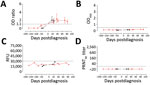 Thumbnail of Reactivity to Middle East respiratory syndrome coronavirus of serum samples from 2 patients with human coronavirus OC43 in different assays. Longitudinal serum samples, collected before and after OC43 infection, from the 2 patients (red, patient 1; black, patient 2) were analyzed by commercial IgG S1 ELISA (A); in-house IgG S1 ELISA (B); S1 protein microarray(C); and PRNT90 (D). Dotted line indicates the cutoff for each assay. Error bars indicate 95% CIs. OD, optical density; PRNT90