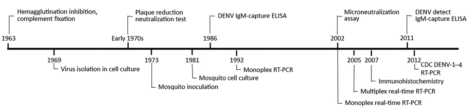Timeline of incorporation of laboratory techniques used to diagnose suspected dengue reported through the islandwide Passive Dengue Surveillance System in Puerto Rico, 1963–2013. CDC, Centers for Disease Control and Prevention; DENV, dengue virus; RT-PCR, reverse transcription PCR.