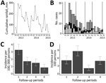 Thumbnail of Temporal distributions of rainfall, cases of leptospirosis requiring hospitalization, and Leptospira infections in Salvador, Brazil, from February 2013–March 2015. A) Cumulative monthly rainfall. B) Monthly citywide cases of leptospirosis requiring hospitalization, which were reported to the national surveillance system and stratified according to confirmed (black bar), probable (gray bars), and unconfirmed (white bars) case status. Vertical lines represent the dates the 5 serosurve