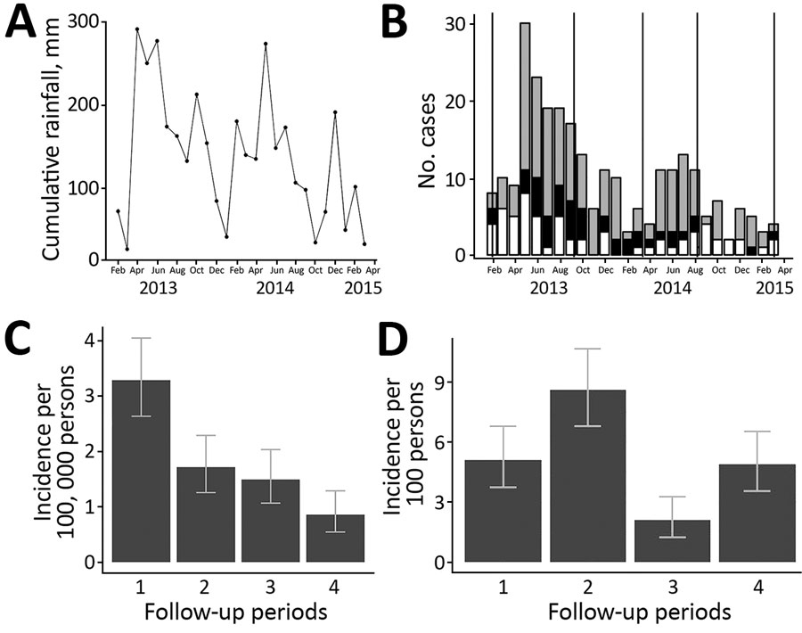 Temporal distributions of rainfall, cases of leptospirosis requiring hospitalization, and Leptospira infections in Salvador, Brazil, from February 2013–March 2015. A) Cumulative monthly rainfall. B) Monthly citywide cases of leptospirosis requiring hospitalization, which were reported to the national surveillance system and stratified according to confirmed (black bar), probable (gray bars), and unconfirmed (white bars) case status. Vertical lines represent the dates the 5 serosurveys were perfo