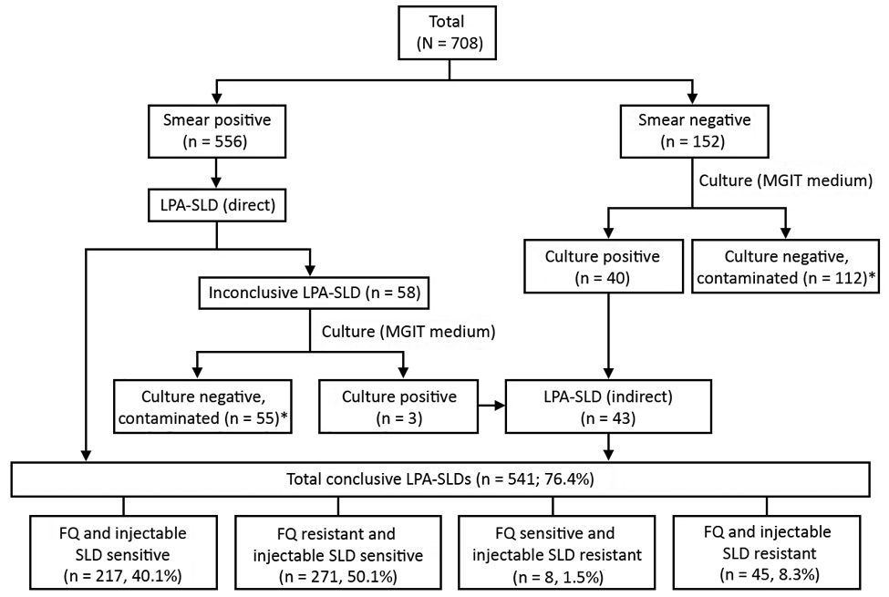 Flow diagram of participants and testing results in study of limitation of shorter treatment regimen for multidrug-resistant tuberculosis by high resistance to fluoroquinolone, Uttar Pradesh, India. *Inconclusive LPA-SLD (n = 167; 23.6% of total samples received). LPA-SLD, line-probe assay for second-line drugs; FQ, fluoroquinolones; MGIT, Mycobacterium growth indicator tube.