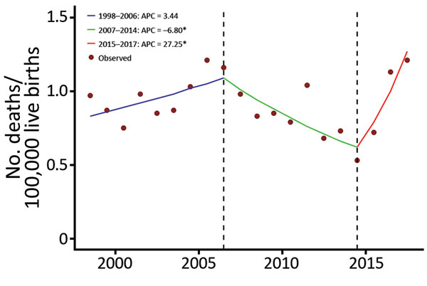 Infant deaths from microcephaly in Mexico, 1998–2017. APC, annual percent change. *p&lt;0.05.