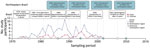 Thumbnail of Timeline of dengue virus introduction in Brazil and birth years of participants in study of dengue virus cross-protection against congenital Zika syndrome, northeastern Brazil. DENV, dengue virus.