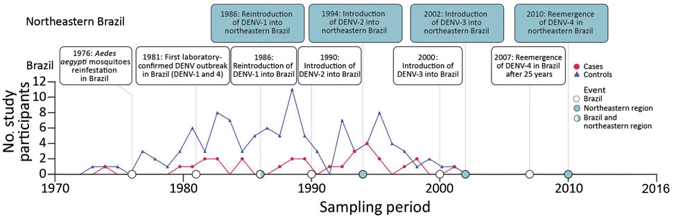 Timeline of dengue virus introduction in Brazil and birth years of participants in study of dengue virus cross-protection against congenital Zika syndrome, northeastern Brazil. DENV, dengue virus.