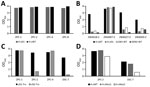 Reactivity of nonstructural protein 1 antigens to ZIKV and DENV plasma in study of Zika diagnosis, Singapore. A) Reactivity of H-zWT and H-zD1 to commercial ZIKV IgG in ELISA format. B) Reactivity of H-zWT, H-zD1, ZIKV WT, and DENV WT to samples from Tan Tock Seng Hospital. C) Comparison of zD1-Trx and zD2-Trx activity to DSC-7. D) comparison of H-zWT, H-zMut1, and H-zMut2 activity to DSC-7. The graphs show mean OD measurements from 2 replicates. DENV, dengue virus; OD, optical density; WT, wild type; ZIKV, Zika virus.