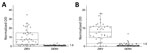 Reactivity of nonstructural protein 1  antigens to ZIKV and DENV plasma in study of Zika diagnosis, Singapore. H-zMut2 ELISA was tested with a training set for binding to IgM (A) and IgG (B). Results are representative of replicates for each sample. Normalized OD >1.5 for plasma or serum sample was determined as positive for ZIKV infection. DENV, dengue virus; OD, optical density; ZIKA, Zika virus.