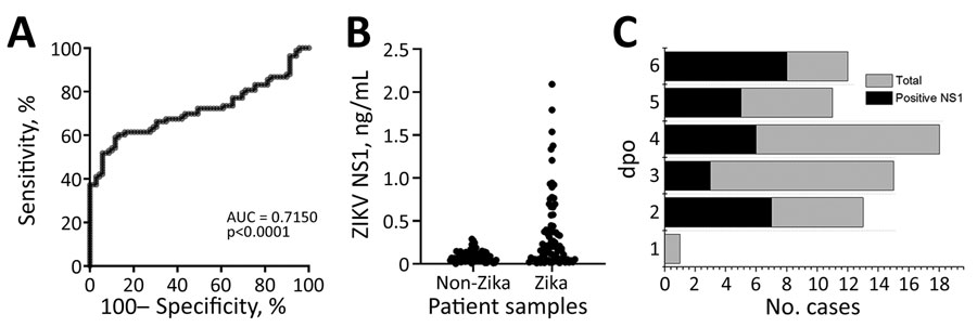 ELISA for ZIKV NS1 detection in study of Zika diagnosis, Singapore. A) Receiver operating characteristics curve analysis showing the performance of C12-C11 sandwich ELISA when tested against ZIKV-infected or non–ZIKV-infected samples. B) ZIKV NS1 quantification in patient samples using in-house antibody pairs. Each dot represents an individual patient sample. C) Distribution of number of plasma cases (x-axis) over dpo (y-axis) for ZIKV NS1 ELISA tested with the validation set; positive plasma (black) and the total plasma cases (gray) at each dpo are also shown. DENV, dengue virus; dpo, days postonset of symptoms; NS1, nonstructural protein 1; ZIKV, Zika virus.