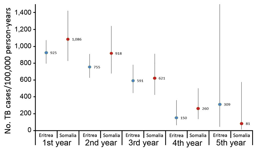 Trend of TB incidence rates (cases/100,000 person-years) of asylum seekers arriving from Eritrea and Somalia in the Netherlands, 2013–2017, by year after arrival. Error bars indicate 95% CIs; upper limit of the 95% CI for persons from Eritrea in the fifth year after arrival (2017) is 2,195. TB, tuberculosis.