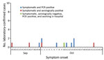 Thumbnail of Epidemiologic curve for symptomatic laboratory-confirmed case-patients with Middle East respiratory syndrome coronavirus infection, Riyadh, Saudi Arabia, 2015. The curve includes only the 12 case-patients for whom symptom onset was reported, not the 7 case-patients for whom infection was serologically confirmed but no symptoms were reported in the preceding 4 weeks.