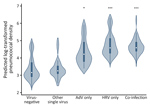 Thumbnail of Violin plots of predicted log10-transformed pneumococcal colonization densities by detection of specific viruses among children &lt;3 years of age, Respiratory Infections in Andean Peruvian Children study, May 2009–September 2011. Predicted densities were estimated from the final multivariable linear quantile mixed effects model. Circles indicate median densities, boxes represent interquartile range, lines extend through the upper and lower adjacent values, and the density plot widt