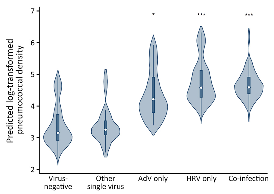Violin plots of predicted log10-transformed pneumococcal colonization densities by detection of specific viruses among children &lt;3 years of age, Respiratory Infections in Andean Peruvian Children study, May 2009–September 2011. Predicted densities were estimated from the final multivariable linear quantile mixed effects model. Circles indicate median densities, boxes represent interquartile range, lines extend through the upper and lower adjacent values, and the density plot width indicates t