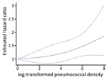 Thumbnail of Association between asymptomatic pneumococcal densities and risk of subsequent acute respiratory illness among children &lt;3 years of age, Respiratory Infections in Andean Peruvian Children study, May 2009–September 2011. Estimated hazard ratios correspond to comparisons of increasing log10-transformed pneumococcal density relative to the lowest detectable densities (p = 0.013). Solid lines represent the point estimates for the hazard ratio by log-transformed pneumococcal density; 
