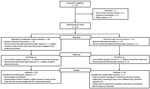 Thumbnail of Flowchart of participant inclusion and follow-up for a trial of 4-component protein-based meningococcal B vaccine, Canada.