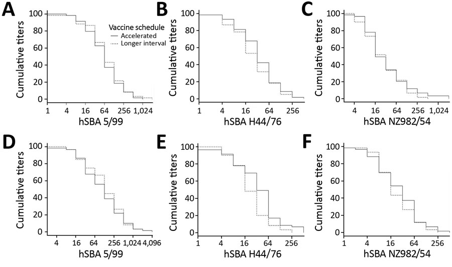 Reverse cumulative distribution curves of hSBA titers to 3 vaccine strains in recipients in trial of 4-component protein-based meningococcal B vaccine administered at 0 and 21 days compared with 0 and 60 days, Canada. A), B), and C) Comparisons made at day 21. D), E), and F) Comparisons made at day 180. hSBA, human serum bactericidal antibody; hSBA 5/99, Neisserial adhesin A surface proteins; hSBA H44/76, factor H binding protein; hSBA 982/54, New Zealand outer membrane vesicle.  
