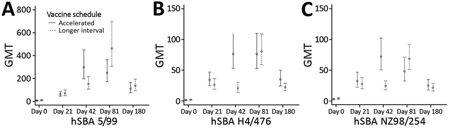 GMTs of hSBA titers to 3 vaccine strains in recipients in trial of 4-component protein-based meningococcal B vaccine administered at 0 and 21 days compared with 0 and 60 days, Canada. A) hSBA 5/99; B) hSBA H44/76; C) hSBA 982/54. Error bars indicate 95% CIs. GMT, geometric mean titer; hSBA, human serum bactericidal antibody; hSBA 5/99, Neisserial adhesin A surface proteins; hSBA H44/76, factor H binding protein; hSBA 982/54, New Zealand outer membrane vesicle.  