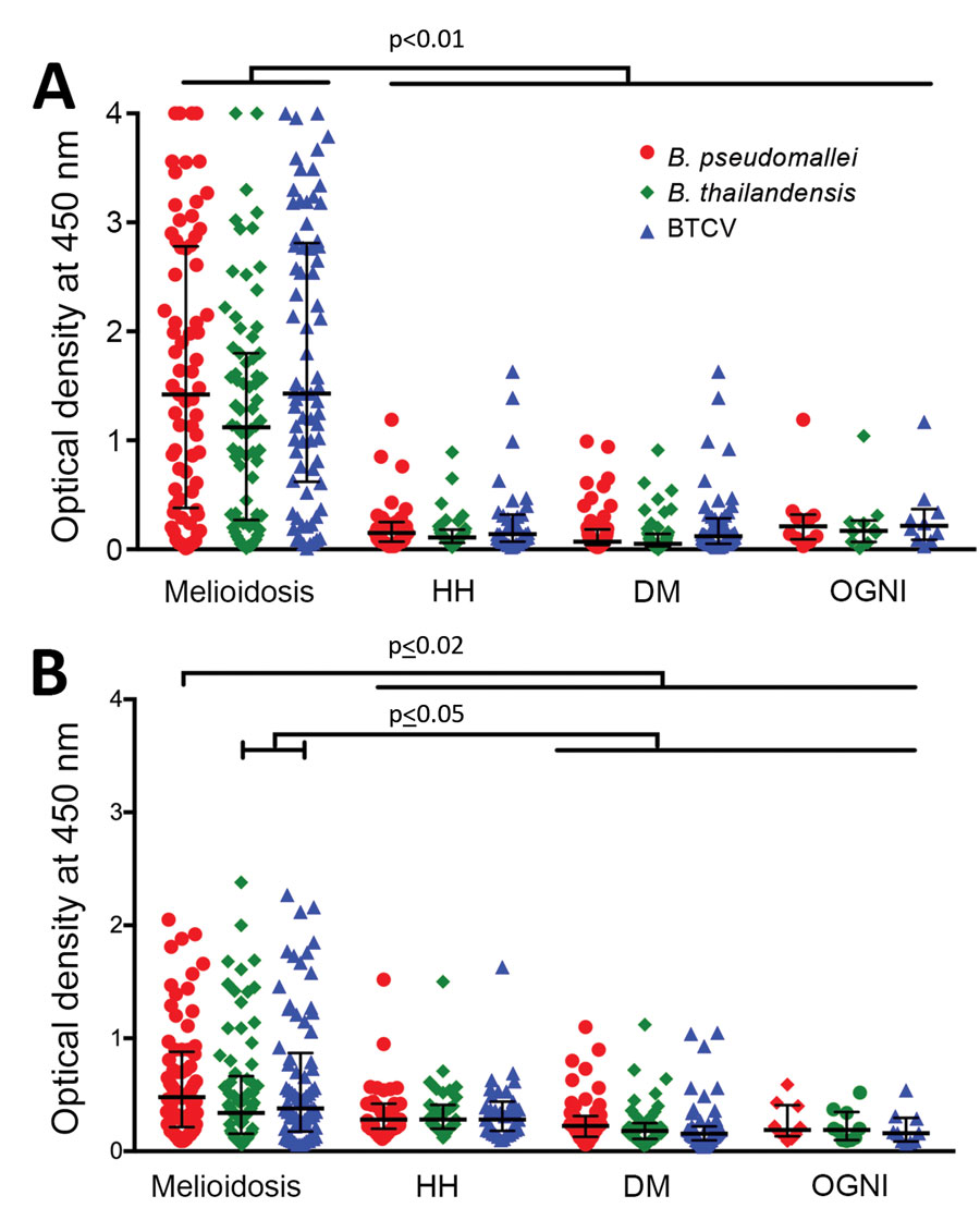 Human humoral immune responses to Burkholderia pseudomallei, B. thailandensis, and BCTV by IgG and IgM ELISAs, Thailand. IgG-specific (A) and IgM-specific (B) responses are shown for acute melioidosis patients (n = 73) and 3 control cohorts, HH (n = 35), DM (n = 54), and OGNI (n = 10), against culture-filtrate antigen of B. pseudomallei, B. thailandensis , and BTCV. Each symbol represents an IgM or IgG antibody response from a patient. Medians (horizontal lines) and interquartile ranges (error b
