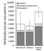 Thumbnail of Attributable 90-day healthcare costs in study of direct costs of hepatitis A, malaria, and enteric fever, by disease and healthcare sector, Peel region, Ontario, Canada, 2012–2014. Cost is given in 2015 Canadian dollars. Error bars indicate 95% CIs.